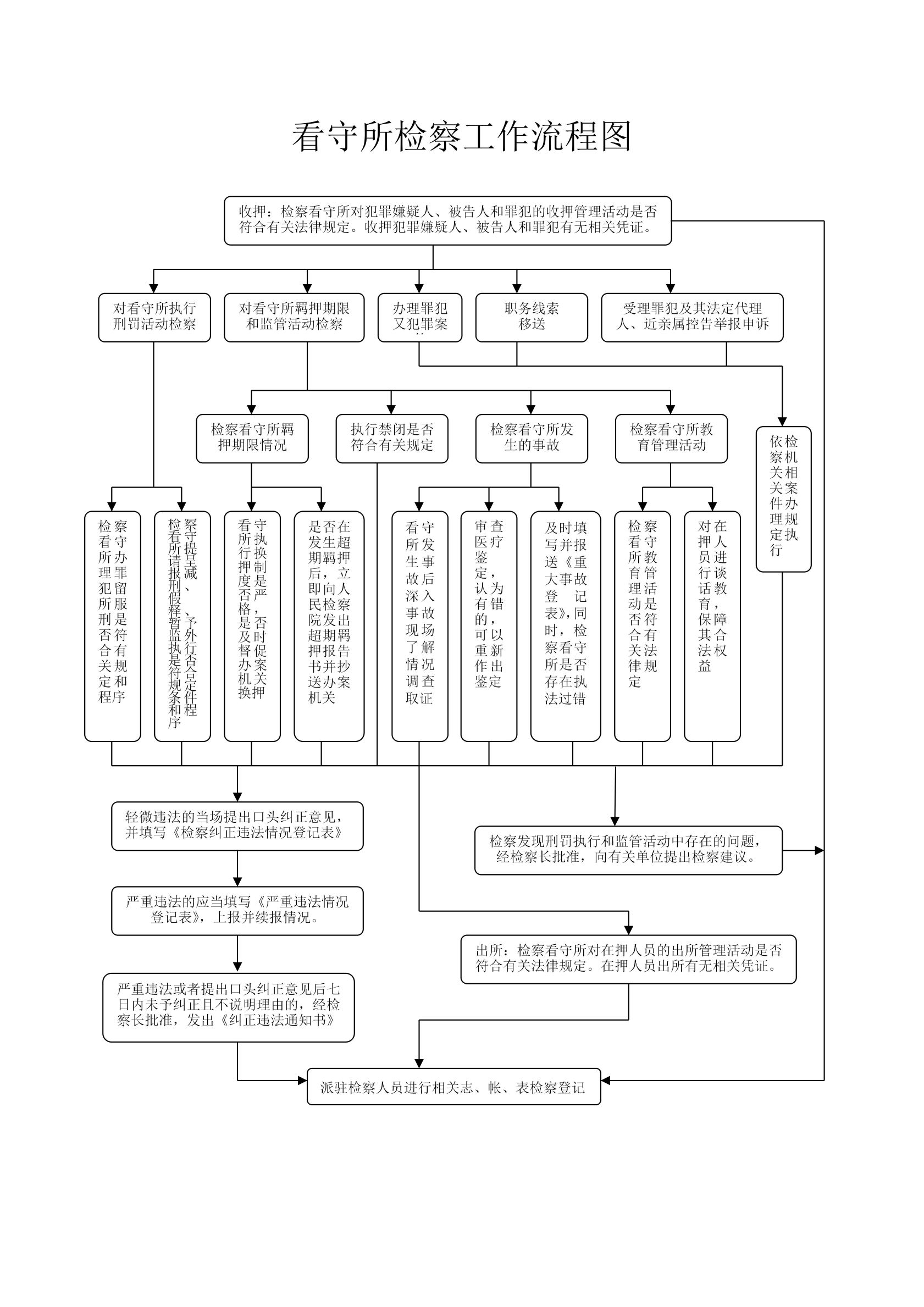 看守所检察工作流程图_03.jpg