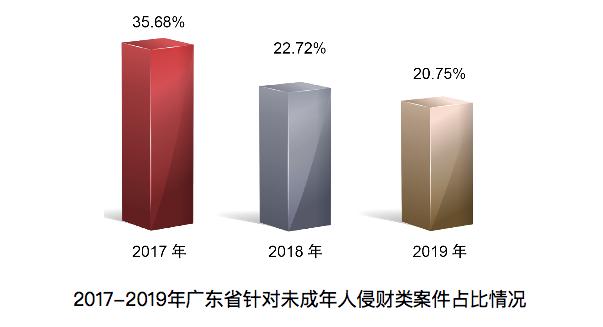 广东省检察院发布未成年人检察工作白皮书