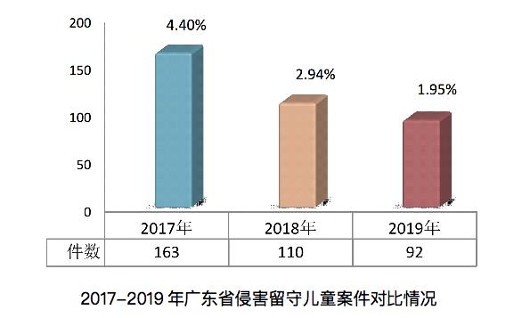 广东省检察院发布未成年人检察工作白皮书